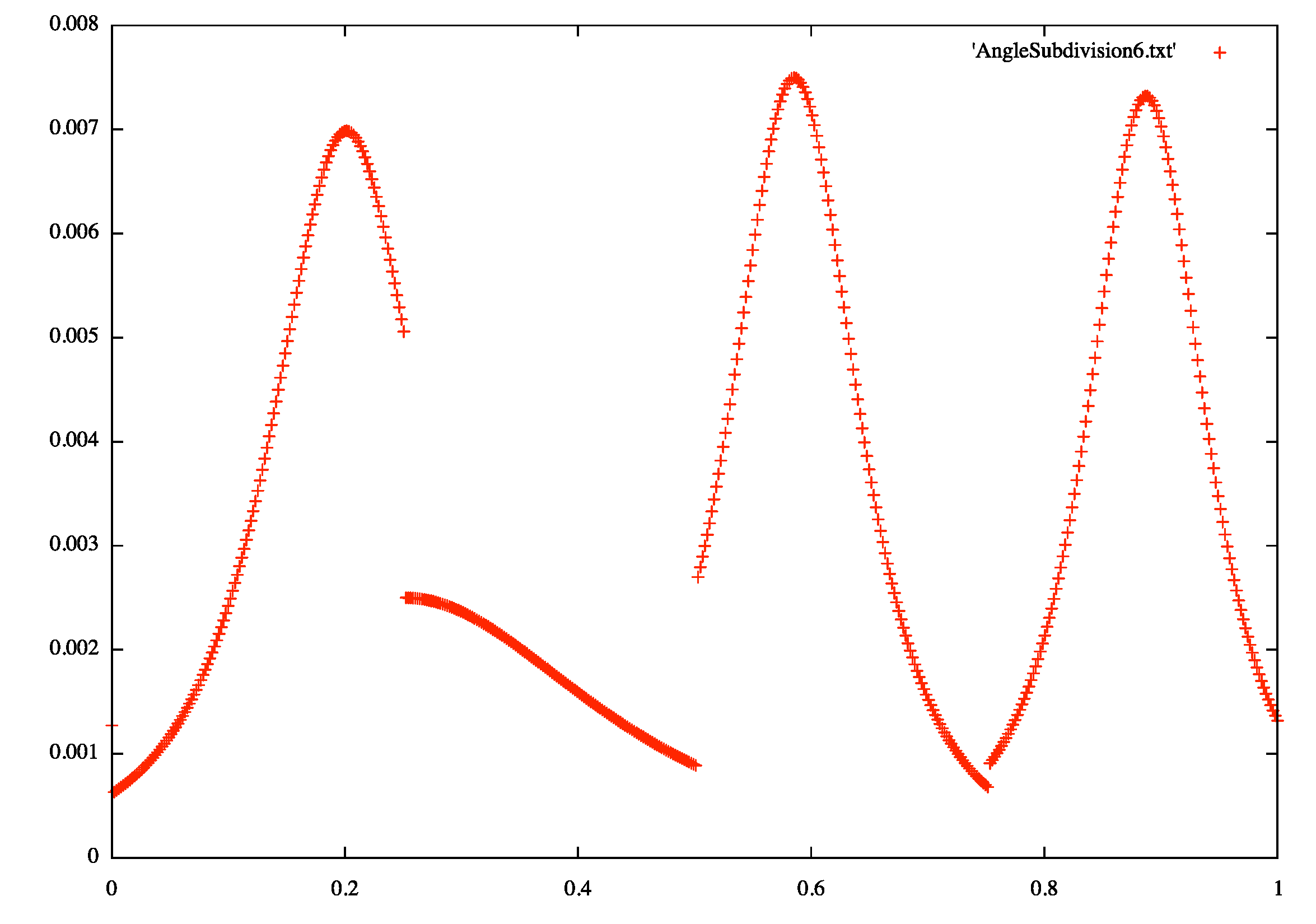 Curvature Plot